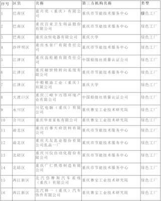 重慶公布市級第三批綠色工廠名單，技術(shù)服務(wù)體系賦能工業(yè)綠色發(fā)展