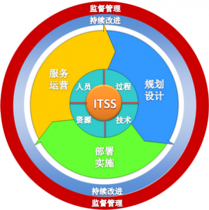 ITSS與ISO27001 構(gòu)建企業(yè)IT服務(wù)與信息安全的雙重保障