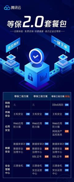 騰訊云推出“等保2.0”套餐包，一站式服務(wù)助力企業(yè)高效合規(guī)